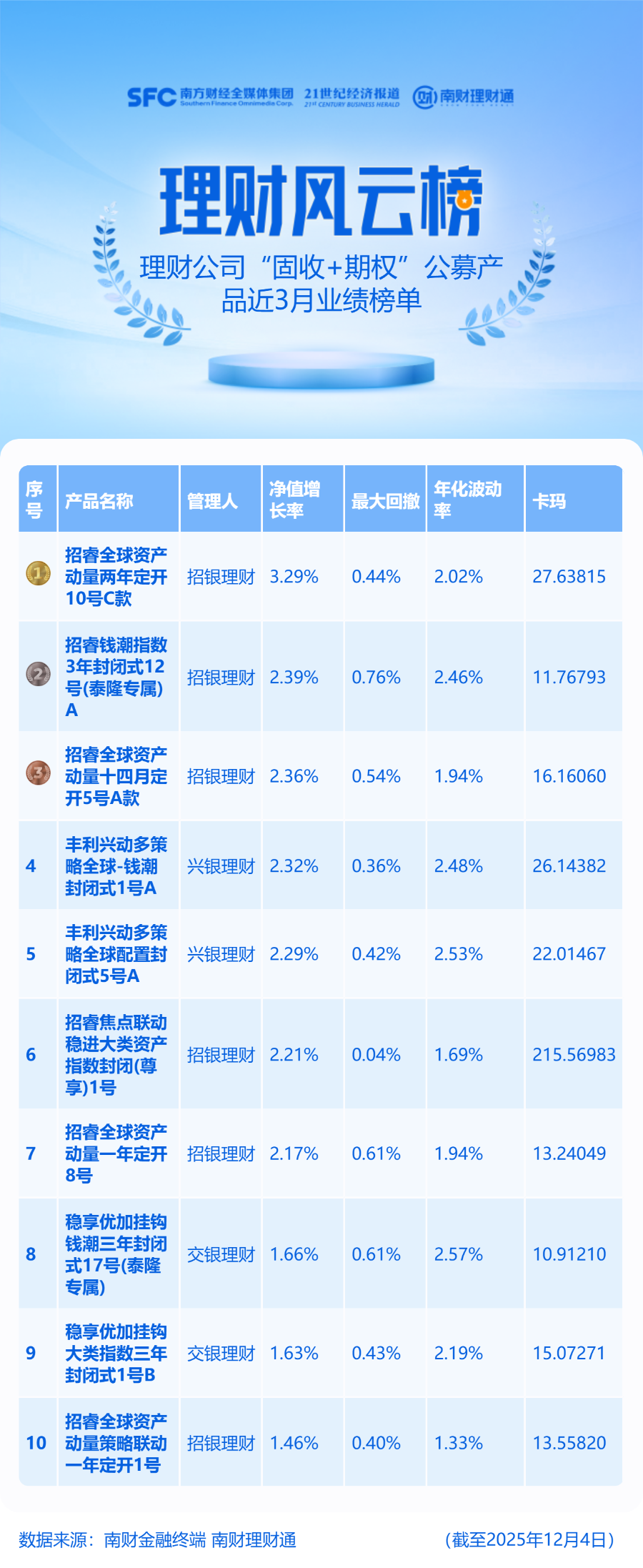 “固收+期权”理财近3月全线正收益，净值